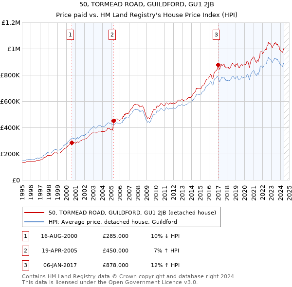 50, TORMEAD ROAD, GUILDFORD, GU1 2JB: Price paid vs HM Land Registry's House Price Index