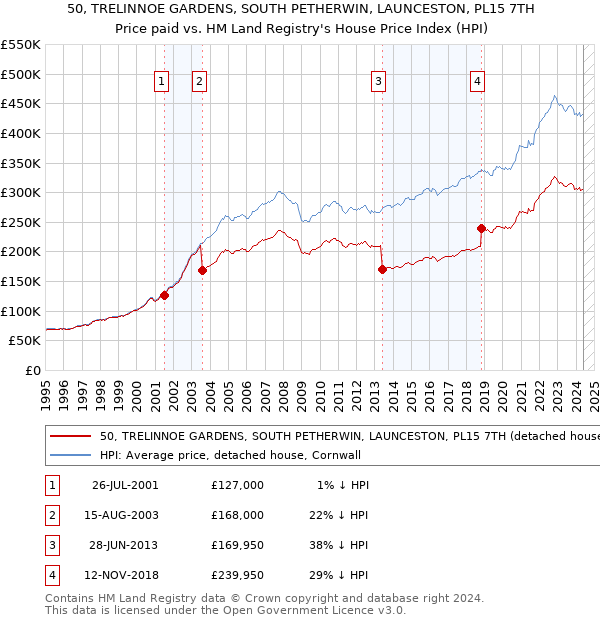 50, TRELINNOE GARDENS, SOUTH PETHERWIN, LAUNCESTON, PL15 7TH: Price paid vs HM Land Registry's House Price Index