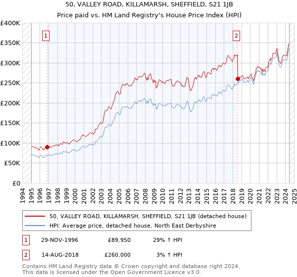 50, VALLEY ROAD, KILLAMARSH, SHEFFIELD, S21 1JB: Price paid vs HM Land Registry's House Price Index