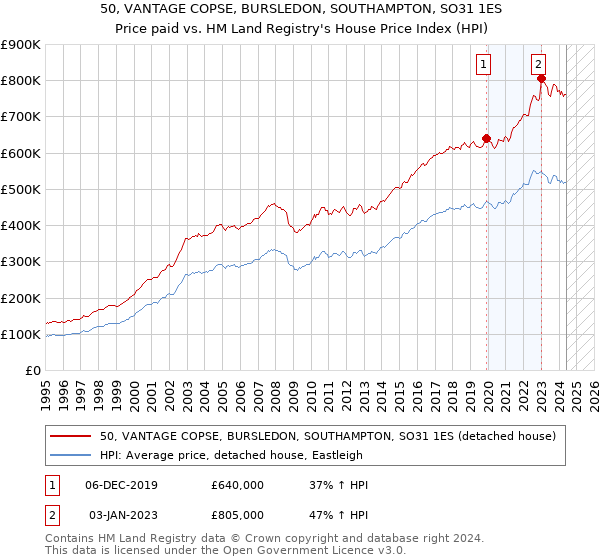 50, VANTAGE COPSE, BURSLEDON, SOUTHAMPTON, SO31 1ES: Price paid vs HM Land Registry's House Price Index