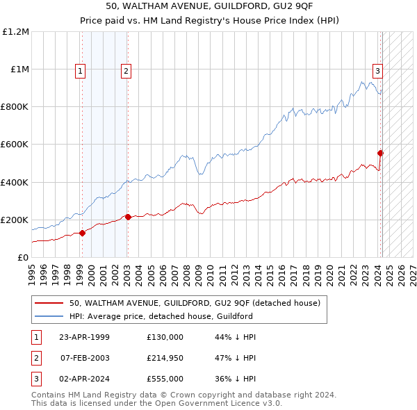 50, WALTHAM AVENUE, GUILDFORD, GU2 9QF: Price paid vs HM Land Registry's House Price Index