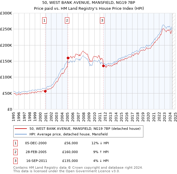 50, WEST BANK AVENUE, MANSFIELD, NG19 7BP: Price paid vs HM Land Registry's House Price Index