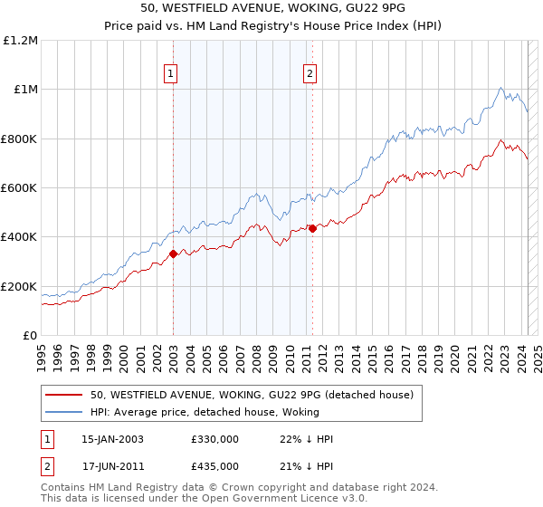 50, WESTFIELD AVENUE, WOKING, GU22 9PG: Price paid vs HM Land Registry's House Price Index