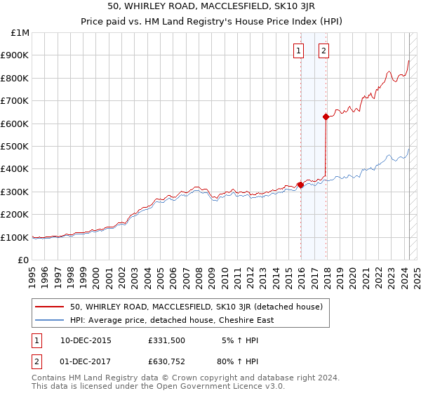 50, WHIRLEY ROAD, MACCLESFIELD, SK10 3JR: Price paid vs HM Land Registry's House Price Index