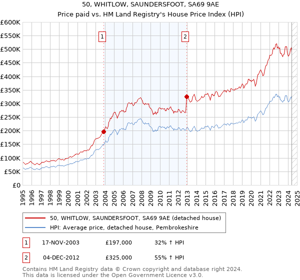 50, WHITLOW, SAUNDERSFOOT, SA69 9AE: Price paid vs HM Land Registry's House Price Index