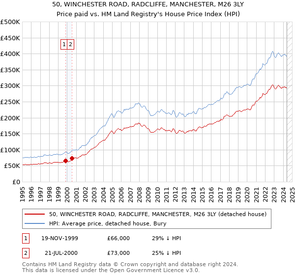 50, WINCHESTER ROAD, RADCLIFFE, MANCHESTER, M26 3LY: Price paid vs HM Land Registry's House Price Index