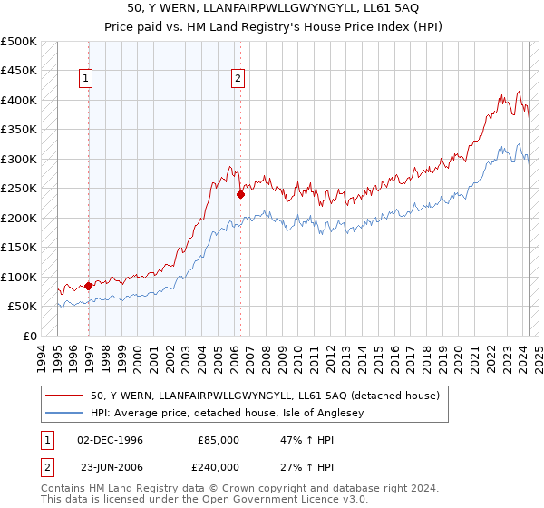 50, Y WERN, LLANFAIRPWLLGWYNGYLL, LL61 5AQ: Price paid vs HM Land Registry's House Price Index