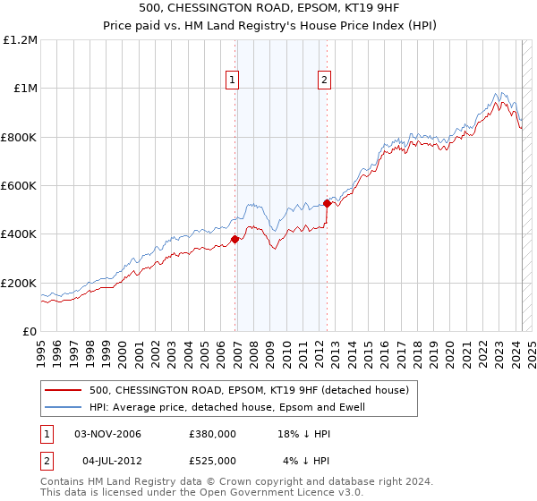 500, CHESSINGTON ROAD, EPSOM, KT19 9HF: Price paid vs HM Land Registry's House Price Index