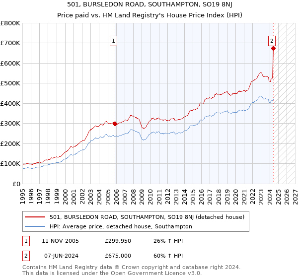 501, BURSLEDON ROAD, SOUTHAMPTON, SO19 8NJ: Price paid vs HM Land Registry's House Price Index