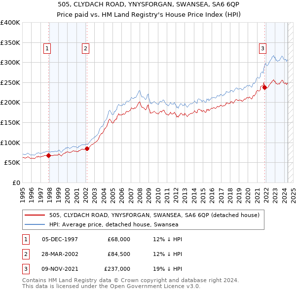 505, CLYDACH ROAD, YNYSFORGAN, SWANSEA, SA6 6QP: Price paid vs HM Land Registry's House Price Index