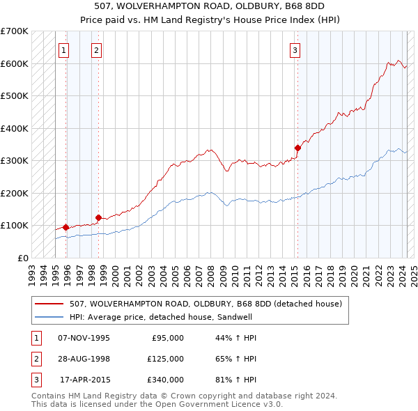 507, WOLVERHAMPTON ROAD, OLDBURY, B68 8DD: Price paid vs HM Land Registry's House Price Index