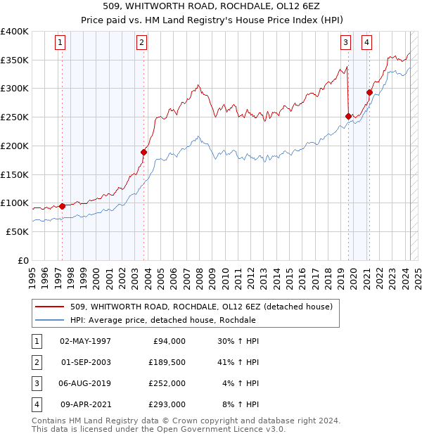 509, WHITWORTH ROAD, ROCHDALE, OL12 6EZ: Price paid vs HM Land Registry's House Price Index