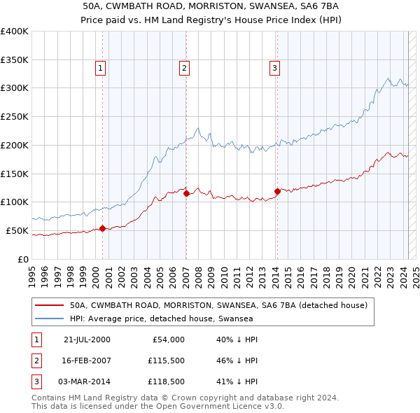 50A, CWMBATH ROAD, MORRISTON, SWANSEA, SA6 7BA: Price paid vs HM Land Registry's House Price Index