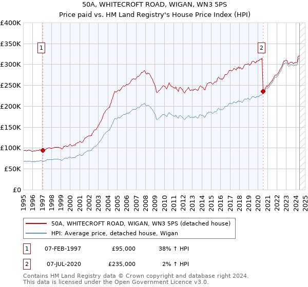 50A, WHITECROFT ROAD, WIGAN, WN3 5PS: Price paid vs HM Land Registry's House Price Index