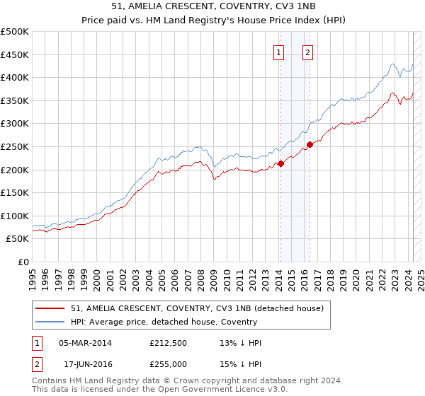 51, AMELIA CRESCENT, COVENTRY, CV3 1NB: Price paid vs HM Land Registry's House Price Index