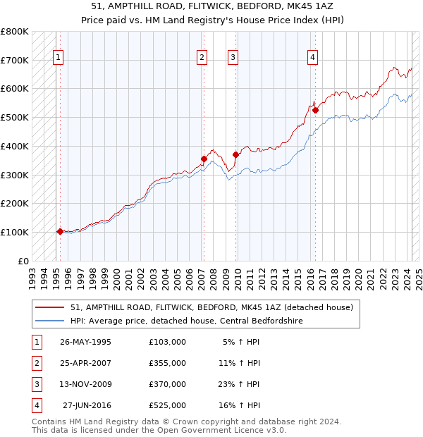 51, AMPTHILL ROAD, FLITWICK, BEDFORD, MK45 1AZ: Price paid vs HM Land Registry's House Price Index