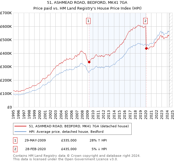 51, ASHMEAD ROAD, BEDFORD, MK41 7GA: Price paid vs HM Land Registry's House Price Index