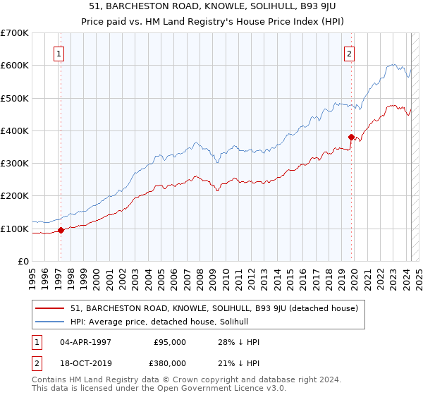 51, BARCHESTON ROAD, KNOWLE, SOLIHULL, B93 9JU: Price paid vs HM Land Registry's House Price Index