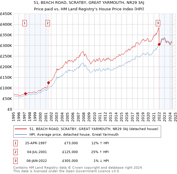 51, BEACH ROAD, SCRATBY, GREAT YARMOUTH, NR29 3AJ: Price paid vs HM Land Registry's House Price Index