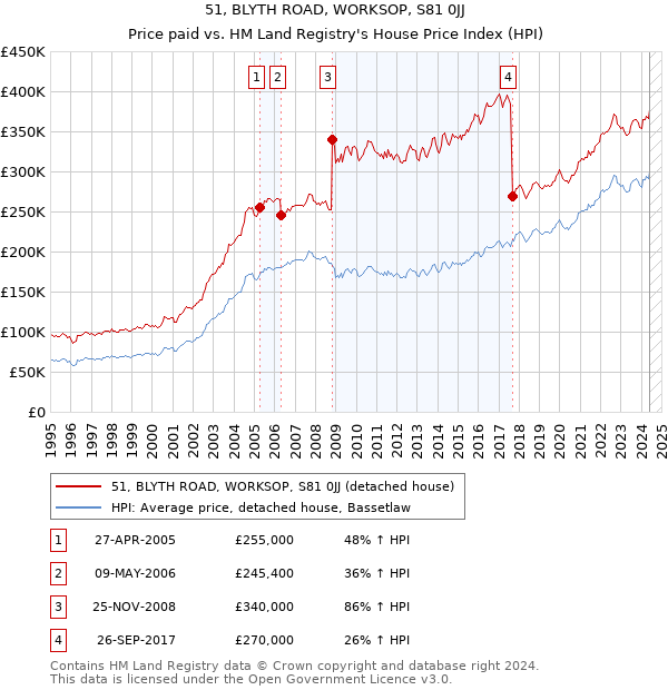 51, BLYTH ROAD, WORKSOP, S81 0JJ: Price paid vs HM Land Registry's House Price Index