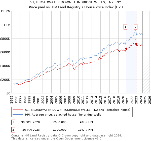 51, BROADWATER DOWN, TUNBRIDGE WELLS, TN2 5NY: Price paid vs HM Land Registry's House Price Index