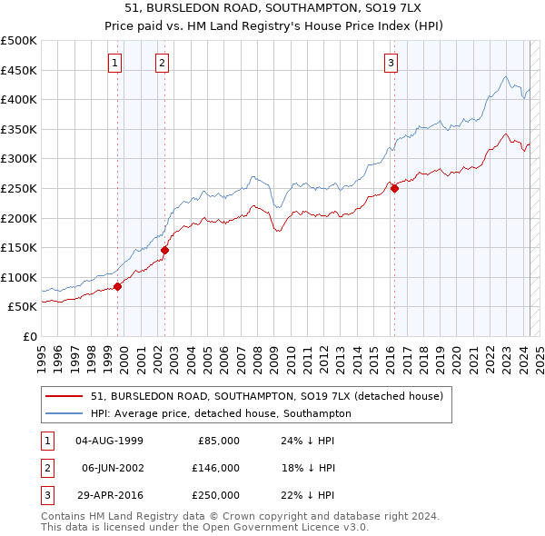 51, BURSLEDON ROAD, SOUTHAMPTON, SO19 7LX: Price paid vs HM Land Registry's House Price Index