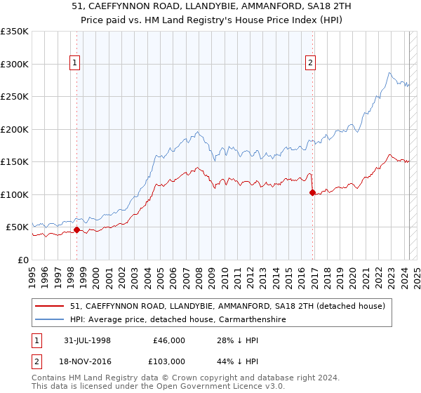 51, CAEFFYNNON ROAD, LLANDYBIE, AMMANFORD, SA18 2TH: Price paid vs HM Land Registry's House Price Index