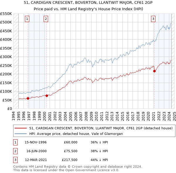 51, CARDIGAN CRESCENT, BOVERTON, LLANTWIT MAJOR, CF61 2GP: Price paid vs HM Land Registry's House Price Index