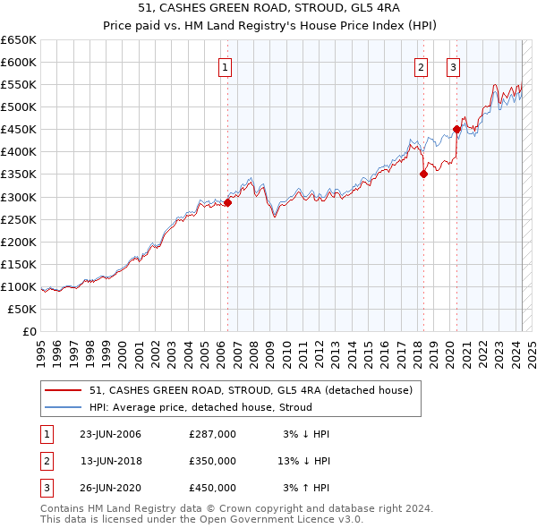 51, CASHES GREEN ROAD, STROUD, GL5 4RA: Price paid vs HM Land Registry's House Price Index