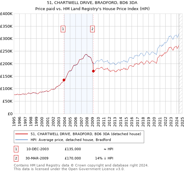 51, CHARTWELL DRIVE, BRADFORD, BD6 3DA: Price paid vs HM Land Registry's House Price Index