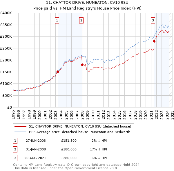 51, CHAYTOR DRIVE, NUNEATON, CV10 9SU: Price paid vs HM Land Registry's House Price Index