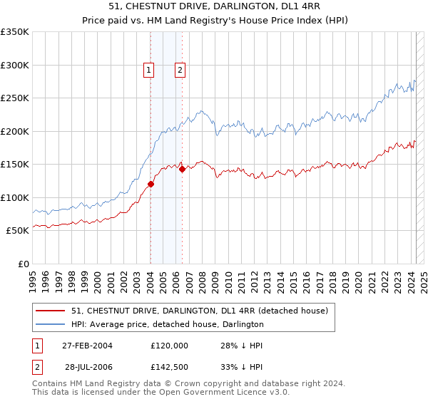 51, CHESTNUT DRIVE, DARLINGTON, DL1 4RR: Price paid vs HM Land Registry's House Price Index