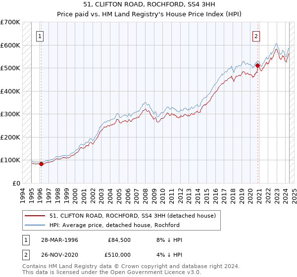 51, CLIFTON ROAD, ROCHFORD, SS4 3HH: Price paid vs HM Land Registry's House Price Index