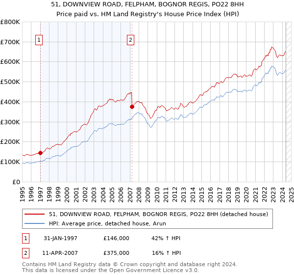 51, DOWNVIEW ROAD, FELPHAM, BOGNOR REGIS, PO22 8HH: Price paid vs HM Land Registry's House Price Index