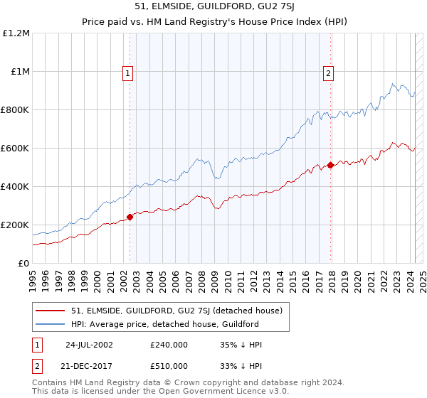 51, ELMSIDE, GUILDFORD, GU2 7SJ: Price paid vs HM Land Registry's House Price Index