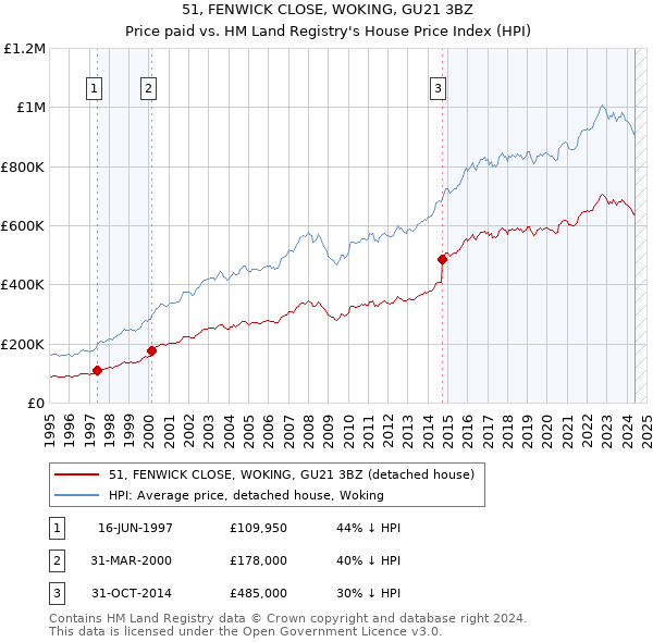 51, FENWICK CLOSE, WOKING, GU21 3BZ: Price paid vs HM Land Registry's House Price Index