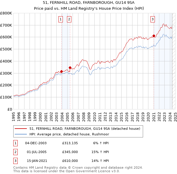 51, FERNHILL ROAD, FARNBOROUGH, GU14 9SA: Price paid vs HM Land Registry's House Price Index