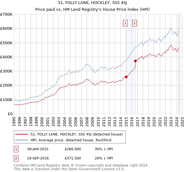 51, FOLLY LANE, HOCKLEY, SS5 4SJ: Price paid vs HM Land Registry's House Price Index