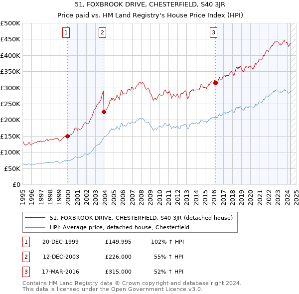 51, FOXBROOK DRIVE, CHESTERFIELD, S40 3JR: Price paid vs HM Land Registry's House Price Index