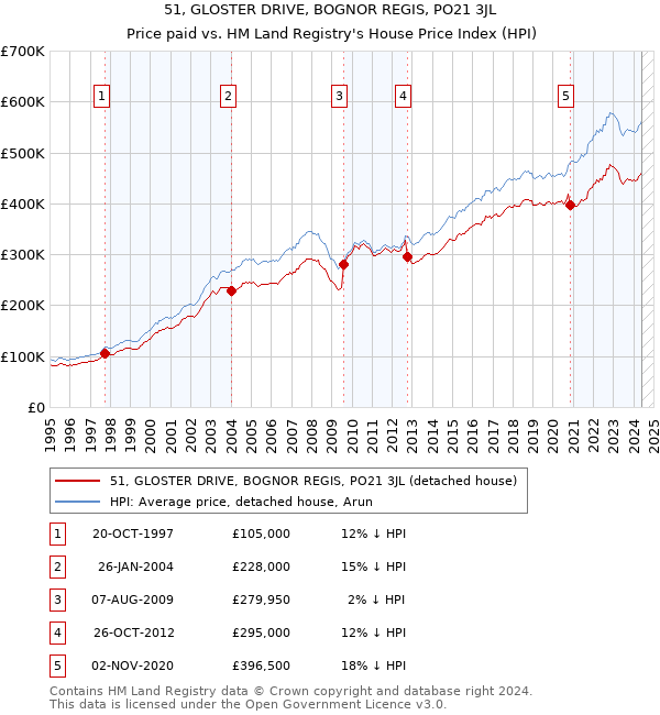 51, GLOSTER DRIVE, BOGNOR REGIS, PO21 3JL: Price paid vs HM Land Registry's House Price Index