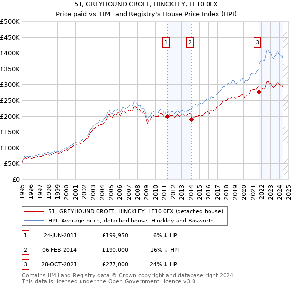 51, GREYHOUND CROFT, HINCKLEY, LE10 0FX: Price paid vs HM Land Registry's House Price Index