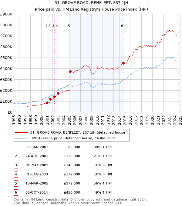 51, GROVE ROAD, BENFLEET, SS7 1JH: Price paid vs HM Land Registry's House Price Index