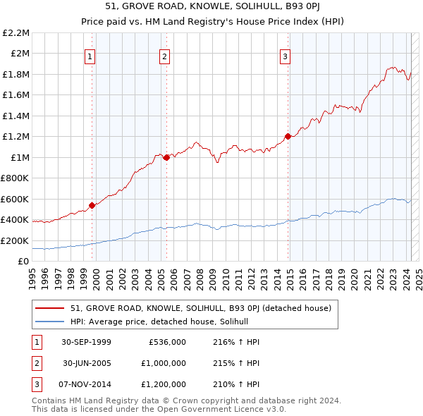 51, GROVE ROAD, KNOWLE, SOLIHULL, B93 0PJ: Price paid vs HM Land Registry's House Price Index