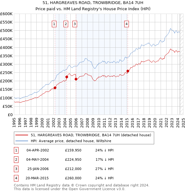 51, HARGREAVES ROAD, TROWBRIDGE, BA14 7UH: Price paid vs HM Land Registry's House Price Index