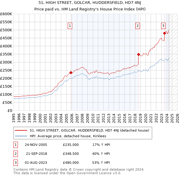 51, HIGH STREET, GOLCAR, HUDDERSFIELD, HD7 4NJ: Price paid vs HM Land Registry's House Price Index