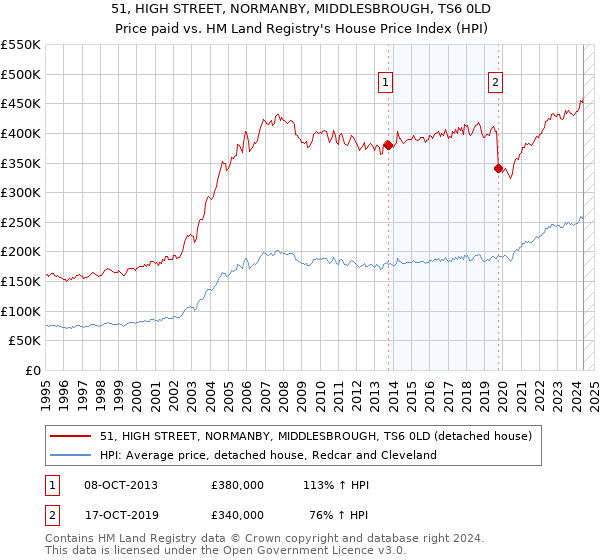 51, HIGH STREET, NORMANBY, MIDDLESBROUGH, TS6 0LD: Price paid vs HM Land Registry's House Price Index