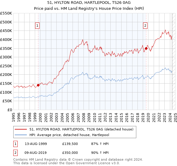 51, HYLTON ROAD, HARTLEPOOL, TS26 0AG: Price paid vs HM Land Registry's House Price Index