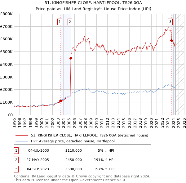 51, KINGFISHER CLOSE, HARTLEPOOL, TS26 0GA: Price paid vs HM Land Registry's House Price Index