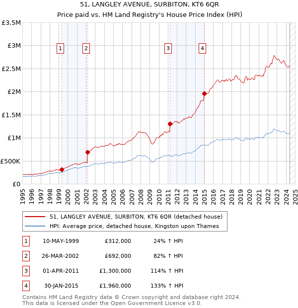 51, LANGLEY AVENUE, SURBITON, KT6 6QR: Price paid vs HM Land Registry's House Price Index