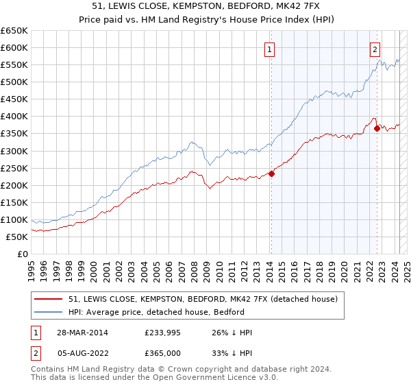 51, LEWIS CLOSE, KEMPSTON, BEDFORD, MK42 7FX: Price paid vs HM Land Registry's House Price Index